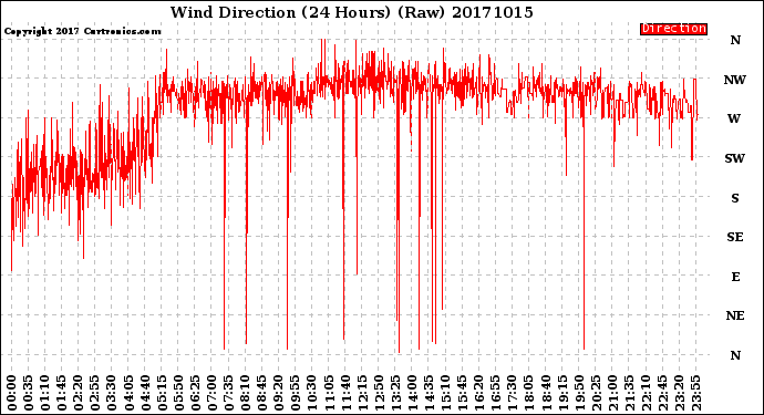 Milwaukee Weather Wind Direction<br>(24 Hours) (Raw)
