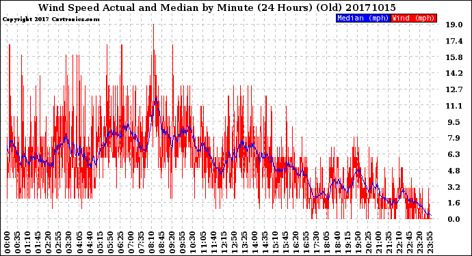 Milwaukee Weather Wind Speed<br>Actual and Median<br>by Minute<br>(24 Hours) (Old)