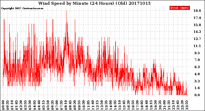 Milwaukee Weather Wind Speed<br>by Minute<br>(24 Hours) (Old)