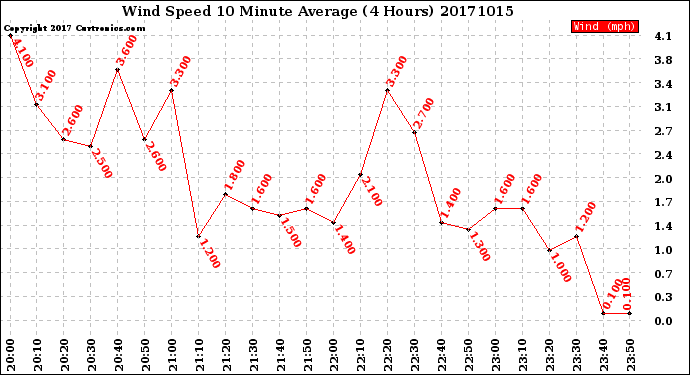 Milwaukee Weather Wind Speed<br>10 Minute Average<br>(4 Hours)