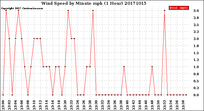 Milwaukee Weather Wind Speed<br>by Minute mph<br>(1 Hour)
