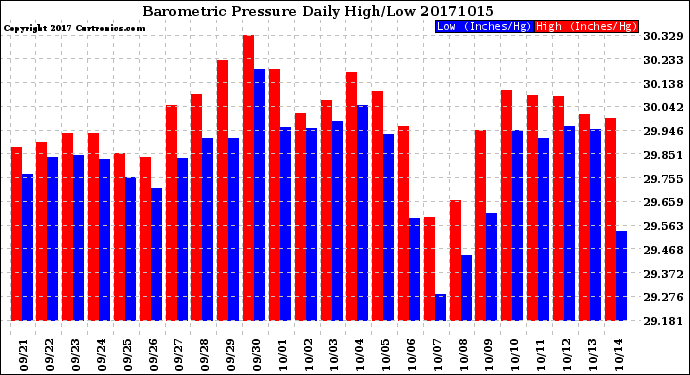 Milwaukee Weather Barometric Pressure<br>Daily High/Low