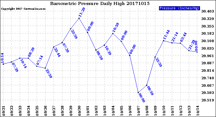 Milwaukee Weather Barometric Pressure<br>Daily High