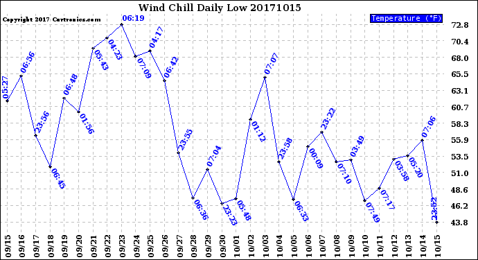 Milwaukee Weather Wind Chill<br>Daily Low