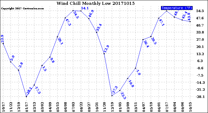 Milwaukee Weather Wind Chill<br>Monthly Low