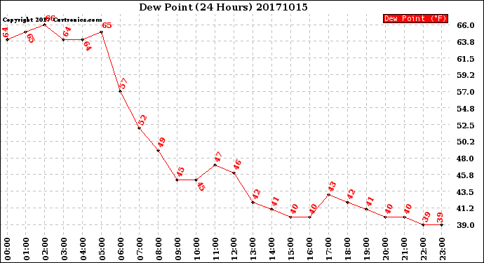 Milwaukee Weather Dew Point<br>(24 Hours)