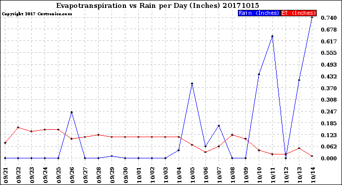 Milwaukee Weather Evapotranspiration<br>vs Rain per Day<br>(Inches)