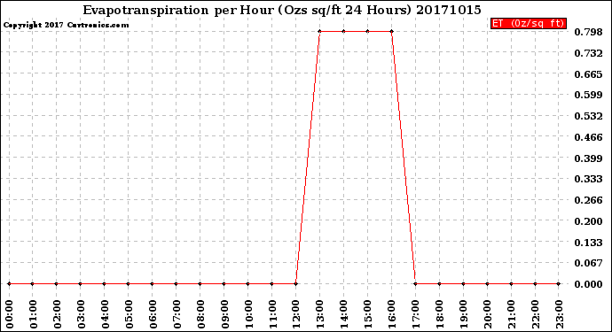 Milwaukee Weather Evapotranspiration<br>per Hour<br>(Ozs sq/ft 24 Hours)