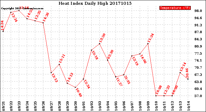Milwaukee Weather Heat Index<br>Daily High