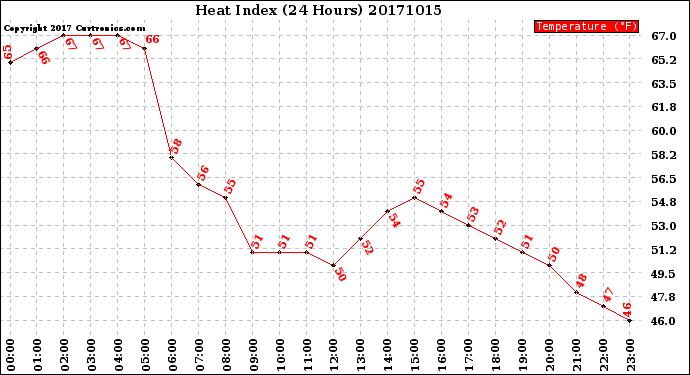Milwaukee Weather Heat Index<br>(24 Hours)