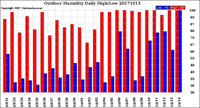 Milwaukee Weather Outdoor Humidity<br>Daily High/Low
