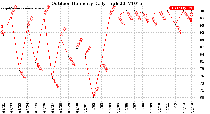 Milwaukee Weather Outdoor Humidity<br>Daily High