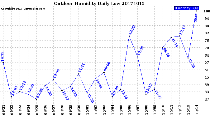 Milwaukee Weather Outdoor Humidity<br>Daily Low