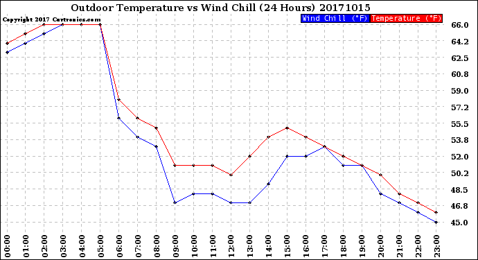Milwaukee Weather Outdoor Temperature<br>vs Wind Chill<br>(24 Hours)
