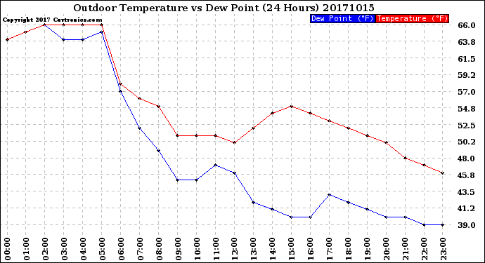 Milwaukee Weather Outdoor Temperature<br>vs Dew Point<br>(24 Hours)