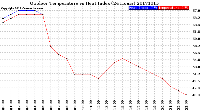 Milwaukee Weather Outdoor Temperature<br>vs Heat Index<br>(24 Hours)