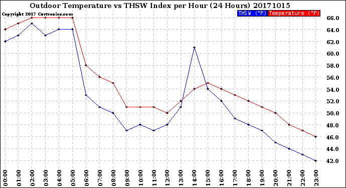 Milwaukee Weather Outdoor Temperature<br>vs THSW Index<br>per Hour<br>(24 Hours)