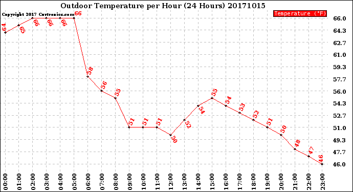 Milwaukee Weather Outdoor Temperature<br>per Hour<br>(24 Hours)