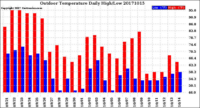 Milwaukee Weather Outdoor Temperature<br>Daily High/Low