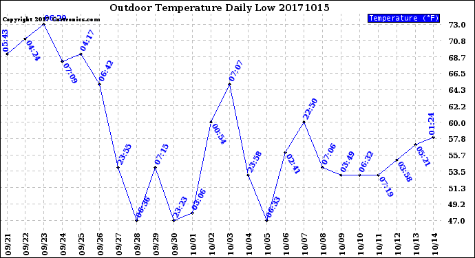 Milwaukee Weather Outdoor Temperature<br>Daily Low