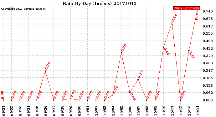 Milwaukee Weather Rain<br>By Day<br>(Inches)