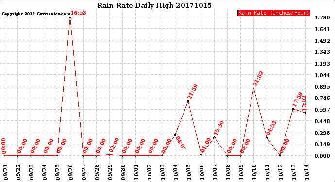 Milwaukee Weather Rain Rate<br>Daily High
