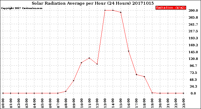 Milwaukee Weather Solar Radiation Average<br>per Hour<br>(24 Hours)
