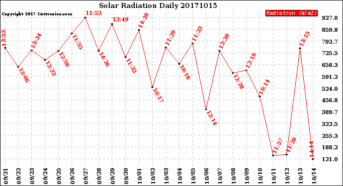 Milwaukee Weather Solar Radiation<br>Daily