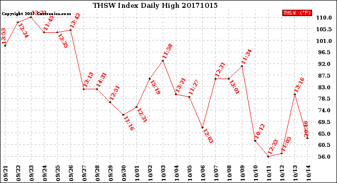 Milwaukee Weather THSW Index<br>Daily High