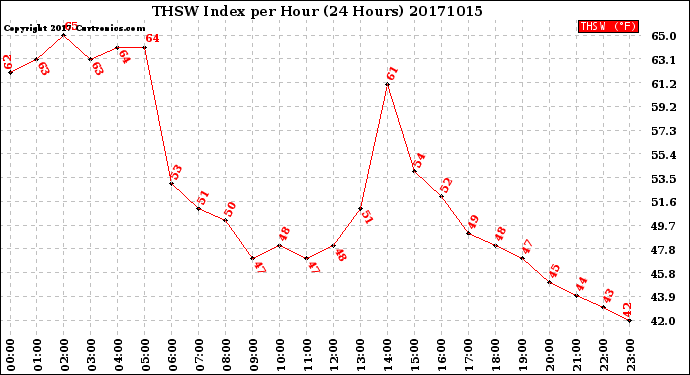 Milwaukee Weather THSW Index<br>per Hour<br>(24 Hours)