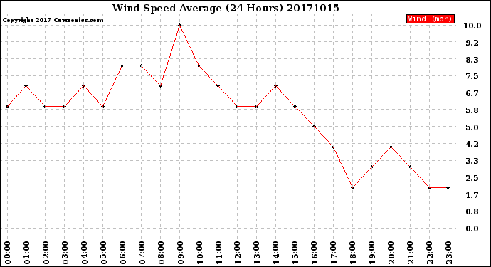 Milwaukee Weather Wind Speed<br>Average<br>(24 Hours)