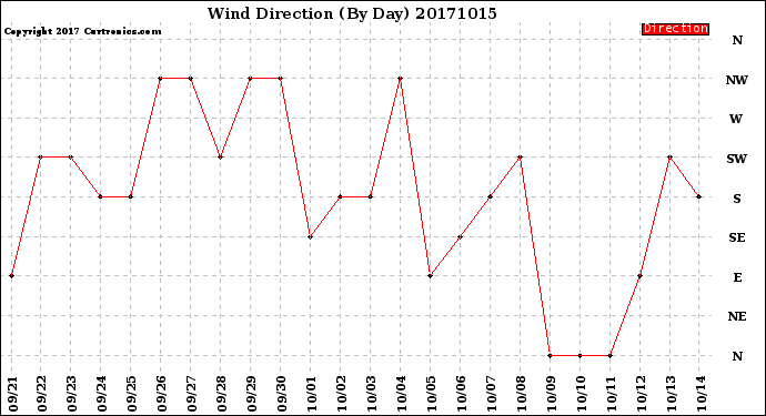 Milwaukee Weather Wind Direction<br>(By Day)