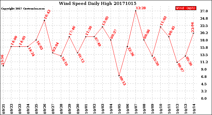 Milwaukee Weather Wind Speed<br>Daily High