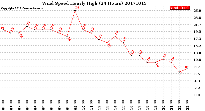Milwaukee Weather Wind Speed<br>Hourly High<br>(24 Hours)