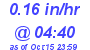Milwaukee Weather Rain Rate Today