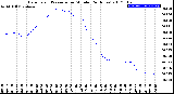 Milwaukee Weather Barometric Pressure<br>per Minute<br>(24 Hours)