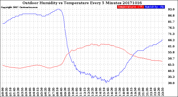 Milwaukee Weather Outdoor Humidity<br>vs Temperature<br>Every 5 Minutes