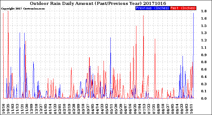 Milwaukee Weather Outdoor Rain<br>Daily Amount<br>(Past/Previous Year)