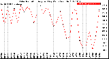 Milwaukee Weather Solar Radiation<br>Avg per Day W/m2/minute