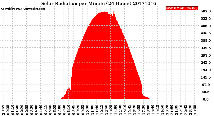 Milwaukee Weather Solar Radiation<br>per Minute<br>(24 Hours)