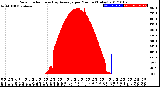 Milwaukee Weather Solar Radiation<br>& Day Average<br>per Minute<br>(Today)