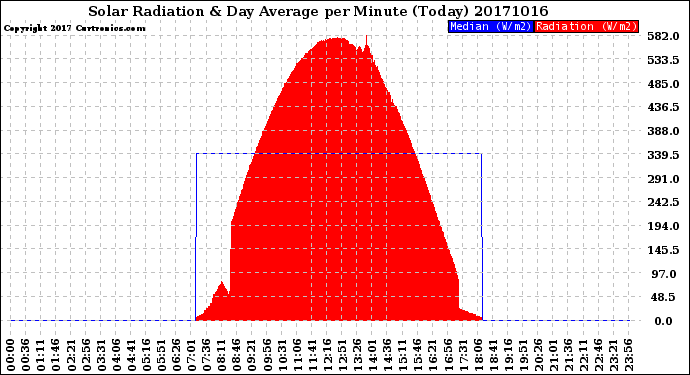 Milwaukee Weather Solar Radiation<br>& Day Average<br>per Minute<br>(Today)