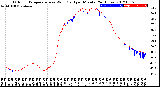 Milwaukee Weather Outdoor Temperature<br>vs Wind Chill<br>per Minute<br>(24 Hours)