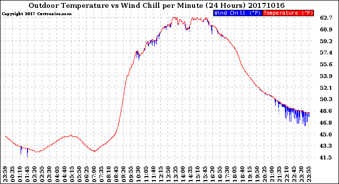 Milwaukee Weather Outdoor Temperature<br>vs Wind Chill<br>per Minute<br>(24 Hours)