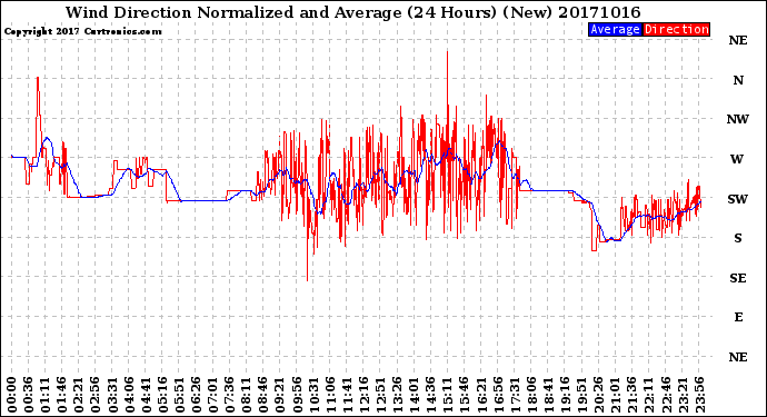 Milwaukee Weather Wind Direction<br>Normalized and Average<br>(24 Hours) (New)