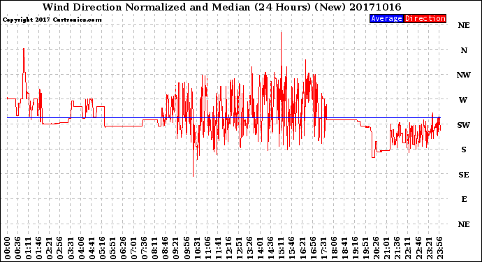 Milwaukee Weather Wind Direction<br>Normalized and Median<br>(24 Hours) (New)