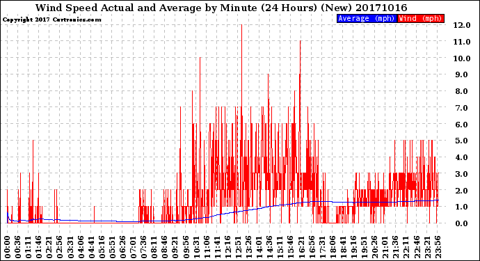 Milwaukee Weather Wind Speed<br>Actual and Average<br>by Minute<br>(24 Hours) (New)