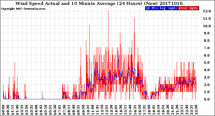 Milwaukee Weather Wind Speed<br>Actual and 10 Minute<br>Average<br>(24 Hours) (New)