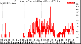 Milwaukee Weather Wind Speed<br>by Minute<br>(24 Hours) (New)