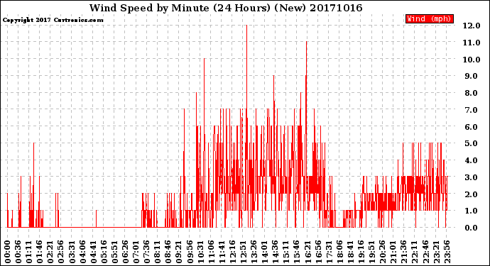 Milwaukee Weather Wind Speed<br>by Minute<br>(24 Hours) (New)